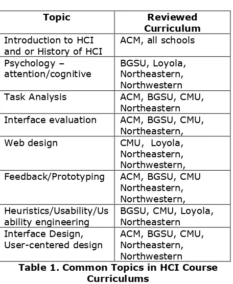 Table 1. Common Topics in HCI Course Curriculums 