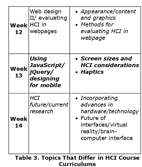 Table 3. Topics That Differ in HCI Course Curriculums 