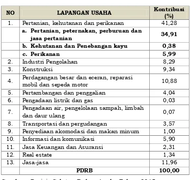 Tabel 1.  Sumbangan Sektor Pertanian terhadap PDRB Kabupaten Pesisir Selatan Tahun 2014 (%) 