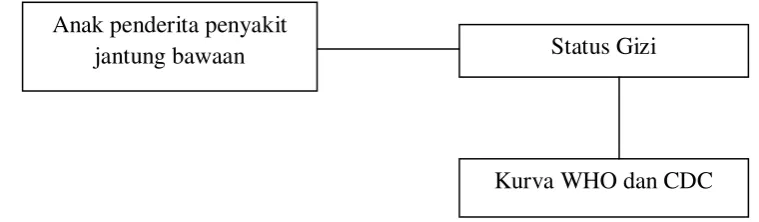 Gambar 3.1. Kerangka konsep penelitian 