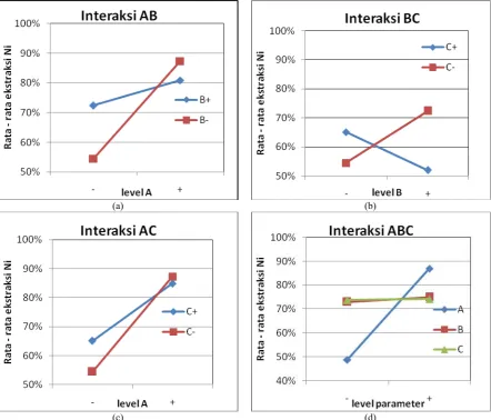 Gambar 8. Kurva interaksi antar variabel (a) interaksi A-B (b) interaksi B-C (c) interaksi A-C (d) interaksi A-B-C dalam menentukan persen ekstraksi nikel  