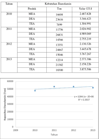 Tabel 1.1 Data Statistik Impor Etanolamin di Indonesia (BPS, 2014) 