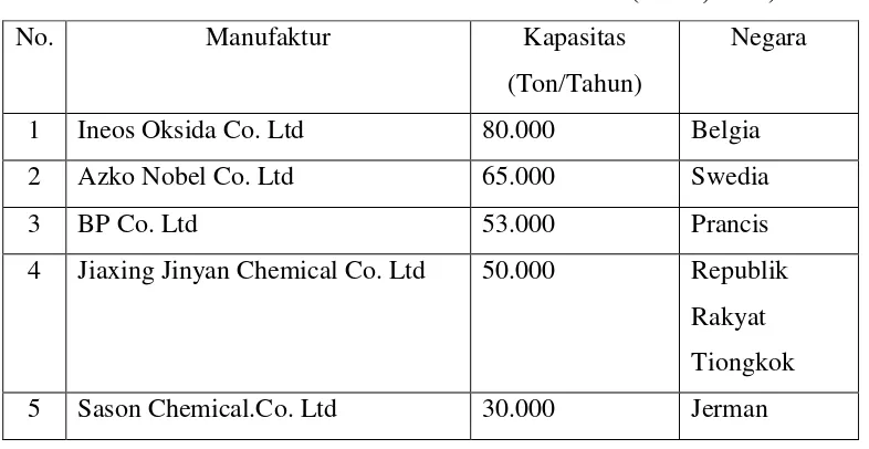 Tabel 1.2 Data Pabrik Etanolamin di Dunia (Dutia, 2004) 