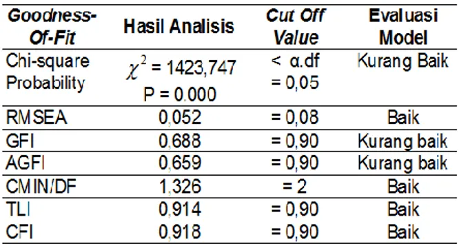 Tabel 4.  Goodness  of  fit  model  pegawai  fungsional  khusus 