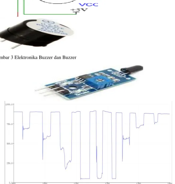 Gambar 3 Elektronika Buzzer dan Buzzer 