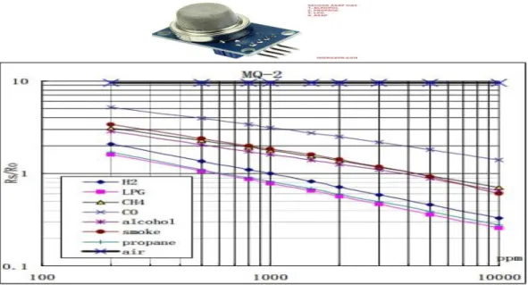 Gambar 5 Sensor Asap (MQ-2) dan Grafik performa Sensor Asap (MQ-2)  Sensor suhu dan kelembapan (DHT 11) 