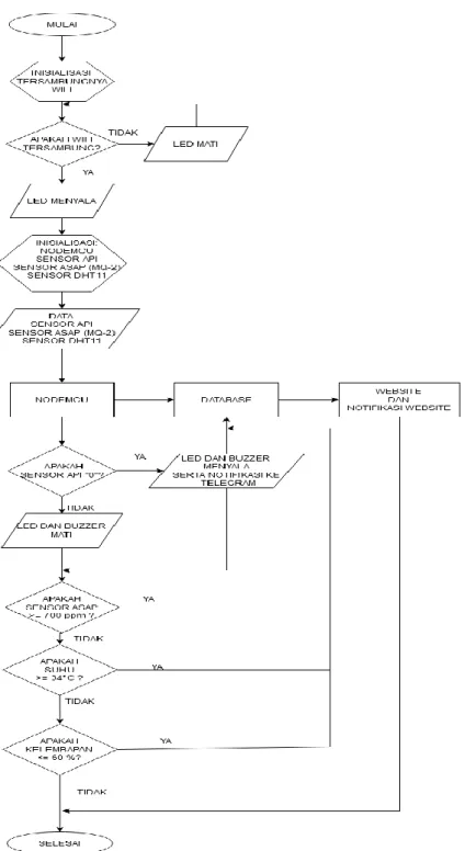 Diagram Alir (Flowchart Keseluruhan  Sistem) 