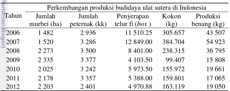 Tabel 3 Perkembangan budidaya ulat sutera di Indonesia tahun 2006-2012 