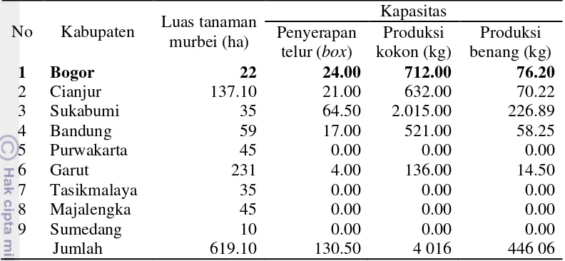 Tabel 4 Produksi budidaya sutera alam di Provinsi Jawa Barat tahun 2012 