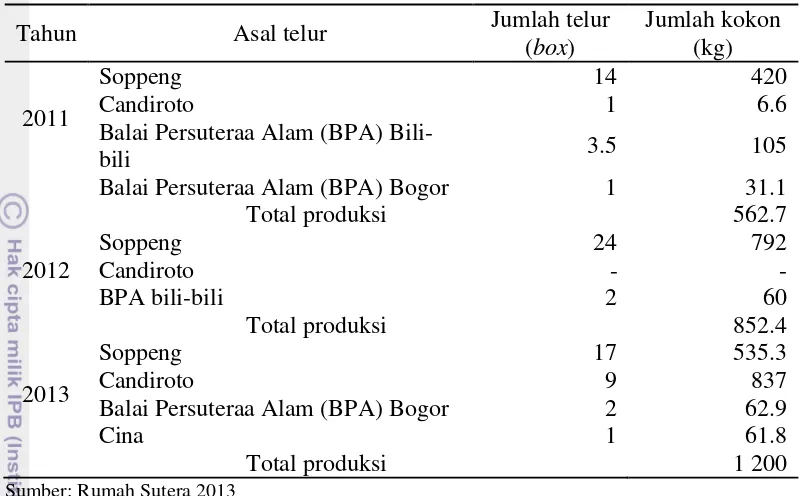 Tabel 5 Produksi kokon pada Rumah Sutera tahun 2011-2013 