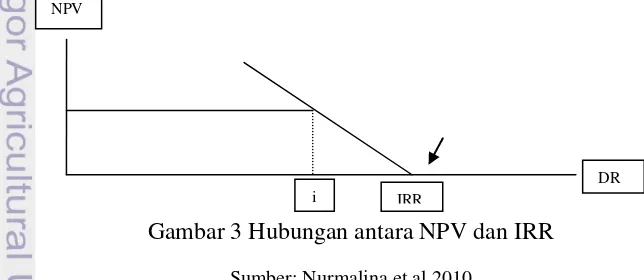 Gambar 3 Hubungan antara NPV dan IRR 