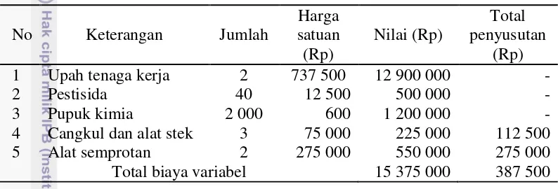 Tabel 10 Biaya variabel per tahun produksi tanaman murbei pada Rumah Sutera 