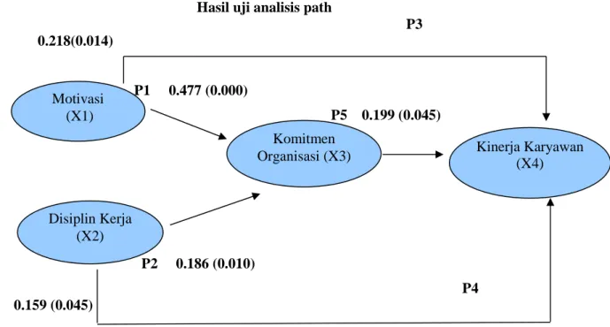 Gambar 8. Hasil uji analisis path