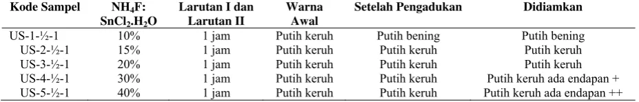 Tabel 5. Pengaruh rasio larutan US-1-½-½ sampai US-5-½-½ 