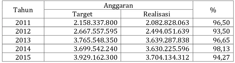 Tabel 5.  Rekapitulasi Total Anggaran Pada Urusan Ketahanan Pangan        Tahun 2011-2015 