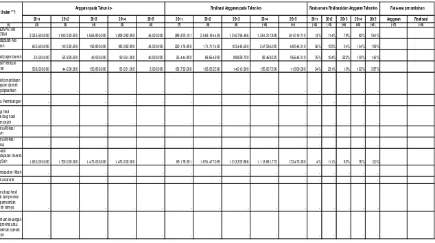 Tabel 2.1 Anggaran dan Realisasi Pendanaan Pelayanan Dinas Tanaman Pangan, Hortikultura dan Perkebunan 
