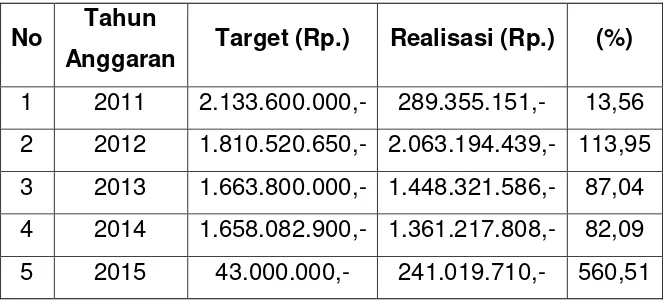 Tabel 2.2 Pendapatan Dinas Tanaman Pangan, Hortikultura dan 