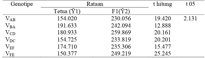 Tabel 2. Uji Progenitas Tinggi Tanaman Populasi F1 dengan Populasi Tetua. Genotipe  Rataan  t hitung t 05 