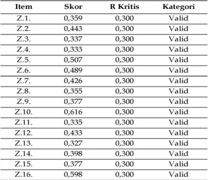 Tabel 5. Hasil Uji Validitas Instrumen Variabel Kinerja Pegawai (Z)