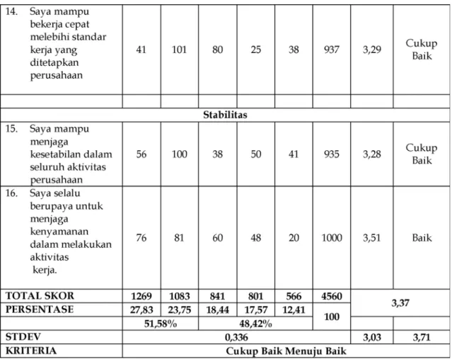 Tabel 10. Rekapitulasi Variabel Motivasi Kerja Pegawai (X 3 )