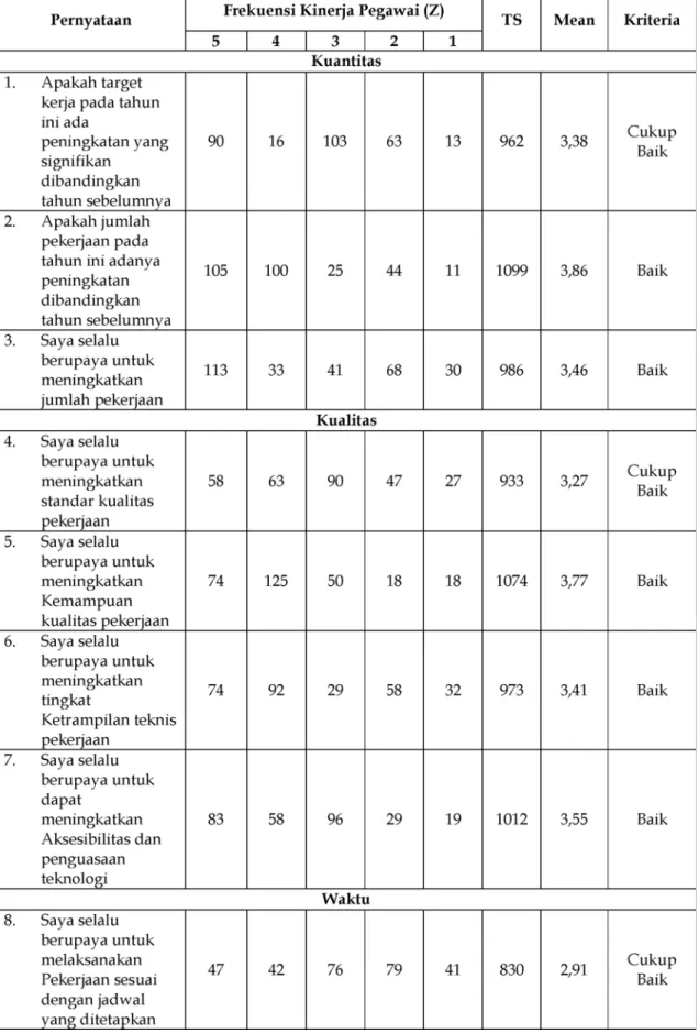 Tabel 12. Rekapitulasi Variabel Kinerja Pegawai (Z)