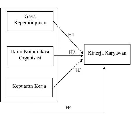 Gambar 1.6  Hipotesis Penelitian  Gaya  Kepemimpinan  Iklim Komunikasi  Organisasi  Kepuasan Kerja  Kinerja Karyawan H1  H4 