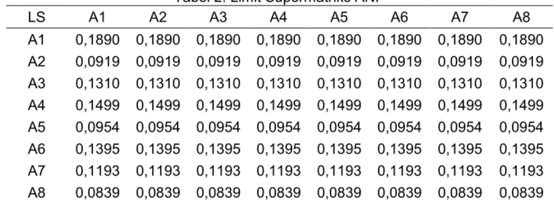 Tabel 1 dan tabel 2 menunjukan nilai dari bobot global dari masing-masing KPI yang dihasilkan  dari  perhitungan  matriks  pada  AHP  dan  supermatriks  pada  ANP