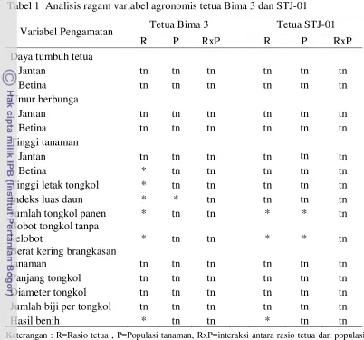 Tabel 1  Analisis ragam variabel agronomis tetua Bima 3 dan STJ-01  