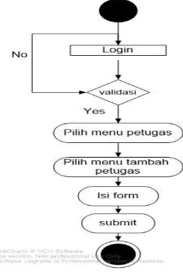 Gambar 5. Activity Diagram Menambah Petugas 