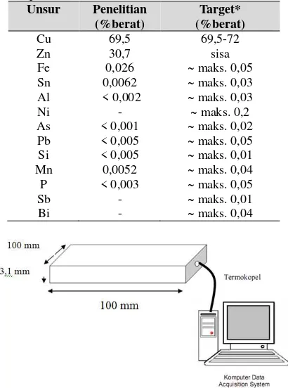 Tabel 1. Komposisi paduan Cu-Zn 70/30 yang digunakan dalam penelitian ini 