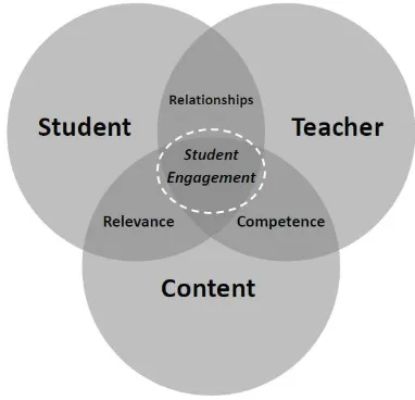 Figure 1 The Student Engagement Core Model (Bundrick et al, 2014)  