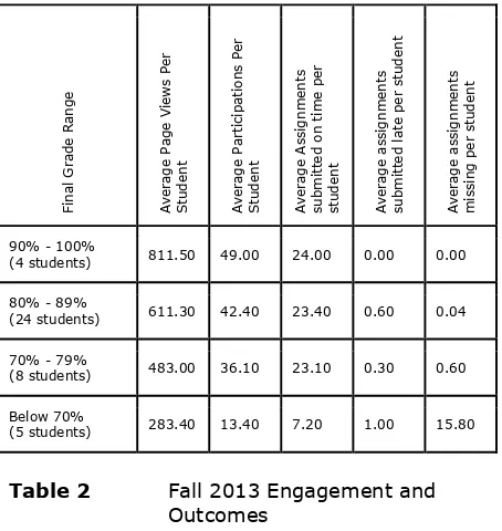 Table 2 Fall 2013 Engagement and Outcomes 