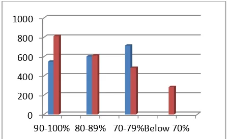 Figure 14 Engagement and Outcomes: two semester comparison  
