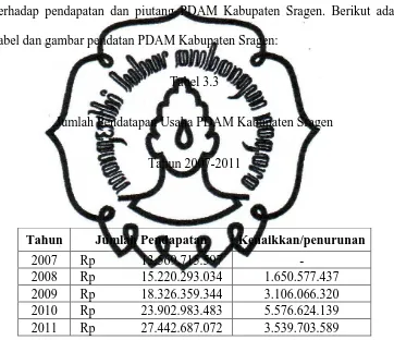 tabel dan gambar pendatan PDAM Kabupaten Sragen: 