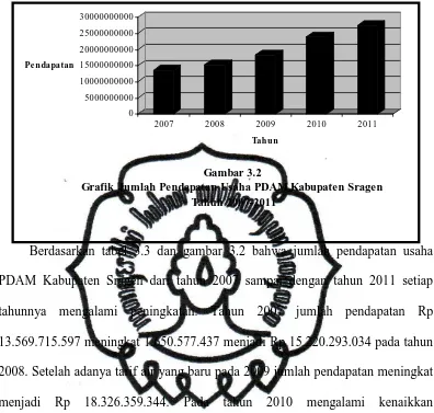 Gambar 3.2 Grafik Jumlah Pendapatan Usaha PDAM Kabupaten Sragen
