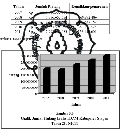 Gambar 3.3 Grafik Jumlah Piutang Usaha PDAM Kabupaten Sragen 
