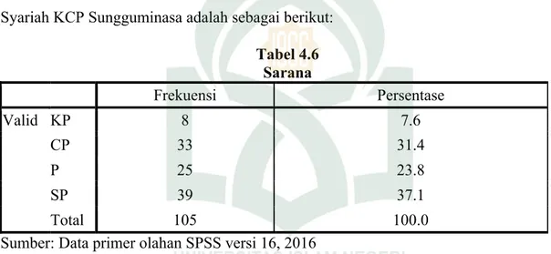 Tabel 4.6 Sarana Frekuensi Persentase Valid KP 8 7.6 CP 33 31.4 P 25 23.8 SP 39 37.1 Total 105 100.0