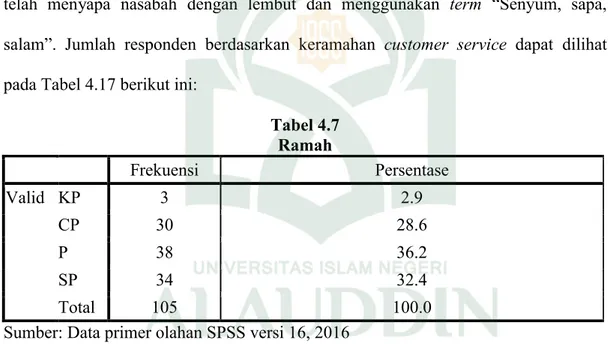 Tabel 4.7 Ramah Frekuensi Persentase Valid KP 3 2.9 CP 30 28.6 P 38 36.2 SP 34 32.4 Total 105 100.0