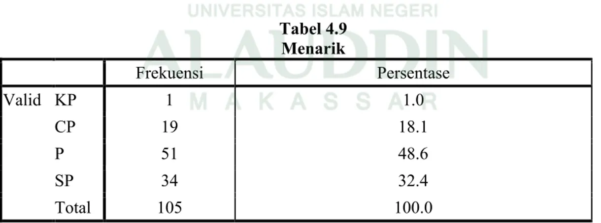 Tabel 4.9 Menarik Frekuensi Persentase Valid KP 1 1.0 CP 19 18.1 P 51 48.6 SP 34 32.4 Total 105 100.0