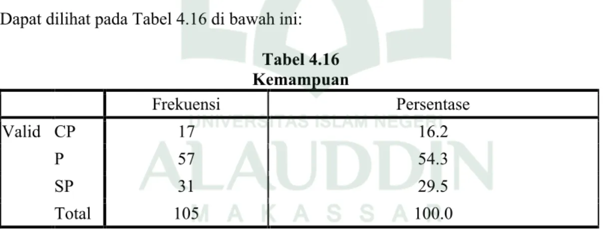 Tabel 4.16 Kemampuan Frekuensi Persentase Valid CP 17 16.2 P 57 54.3 SP 31 29.5 Total 105 100.0