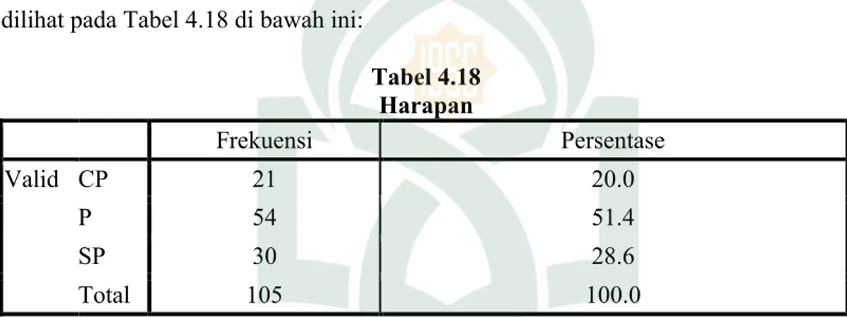 Tabel 4.18 Harapan Frekuensi Persentase Valid CP 21 20.0 P 54 51.4 SP 30 28.6 Total 105 100.0