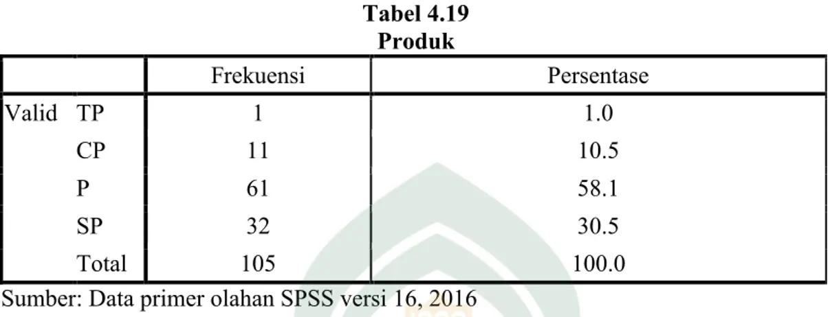 Tabel 4.19 Produk Frekuensi Persentase Valid TP 1 1.0 CP 11 10.5 P 61 58.1 SP 32 30.5 Total 105 100.0