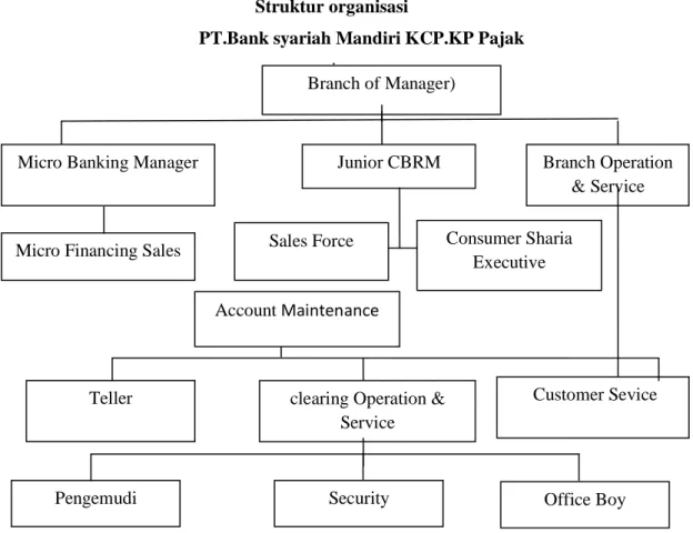 Gambar 4.4 Struktur Organisasi PT Bank Syariah Mandiri Kantor Cabang Kampung Pajak  Sumatera Utara 59