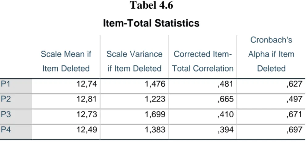 Tabel dibawah ini menunjukkan hasil uji validitas variabel Promosi dengan  sampel sebanyak 92 responden