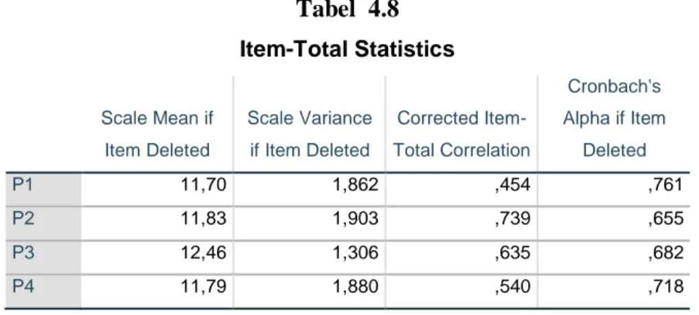 Tabel  4.8  Item-Total Statistics  Scale Mean if  Item Deleted  Scale Variance if Item Deleted  Corrected  Item-Total Correlation  Cronbach's  Alpha if Item Deleted  P1  11,70  1,862  ,454  ,761  P2  11,83  1,903  ,739  ,655  P3  12,46  1,306  ,635  ,682  