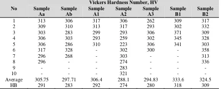 Table 3 Hardness survey obtained from samples Aa and Ab, A1 to A3 and from samples B1 and B2