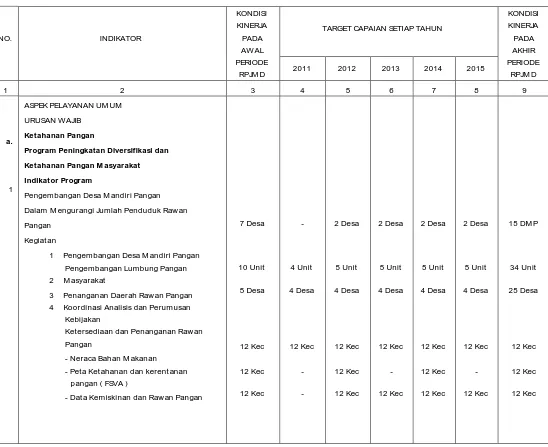 Tabel 5.1 Indikator Kinerja Badan Ketahanan Pangan 