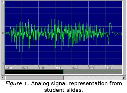 Figure 1. Analog signal representation from student slides. 