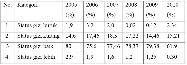 Tabel 2.3. Status gizi balita di Kabupaten Pesisir Selatan 2005-2010 