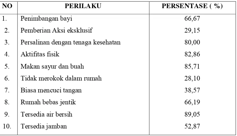 Tabel 2.4. Persentase perilaku masyarakat terhadap kesehatan tahun 2010  